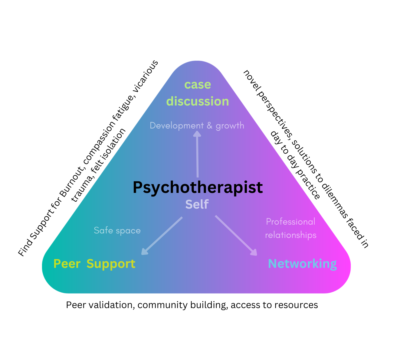Diagram providing a brief of group supervision services